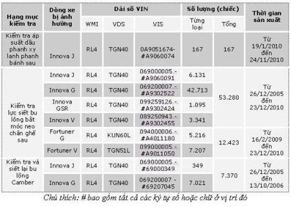 Trong đợt triệu hồi này, Toyota Việt Nam đã tiến hành kiểm tra áp suất dầu phanh xy lanh phanh bánh sau với 176 chiếc Innova J, được sản xuất từ 19/1/2010 đến 24/11/2010; Kiểm tra lực siết bu lông bắt móc neo chân ghế sau cho tất cả các xe Innova được sản xuất từ ngày 26/12/2005 đến 23/12/2010 (tổng cộng 53.280 chiếc) và tất cả các xe Fortuner được sản xuất từ ngày 16/2/2009 đến 23/12/2010 (tổng cộng 12.423 chiếc). Ngoài ra, Toyota Việt Nam cũng kiểm tra và siết lại bu lông Camber đối với 7.370 chiếc Innova J và Innova G được sản xuất từ ngày 26/12/2005 đến 13/10/2006.
